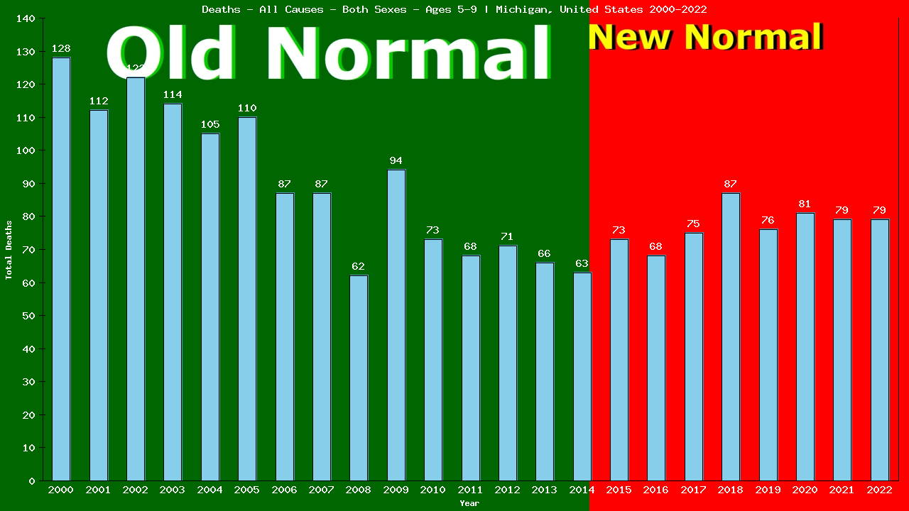 Graph showing Deaths - All Causes - Girls And Boys - Aged 5-9 | Michigan, United-states